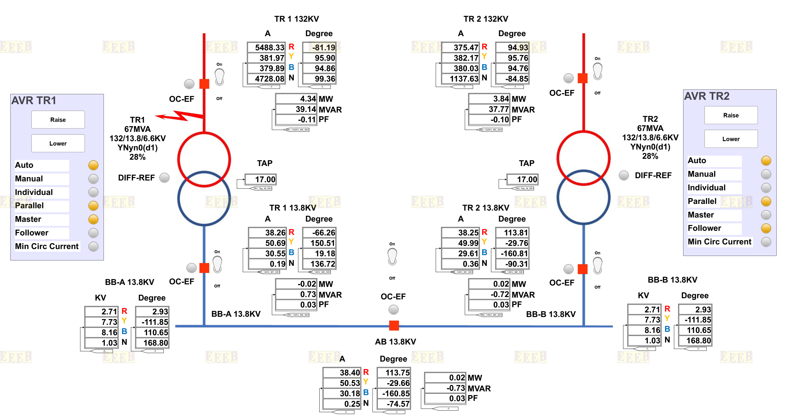 EEEB Transformer Bushing Failure case study 1 SLD during fault without loads